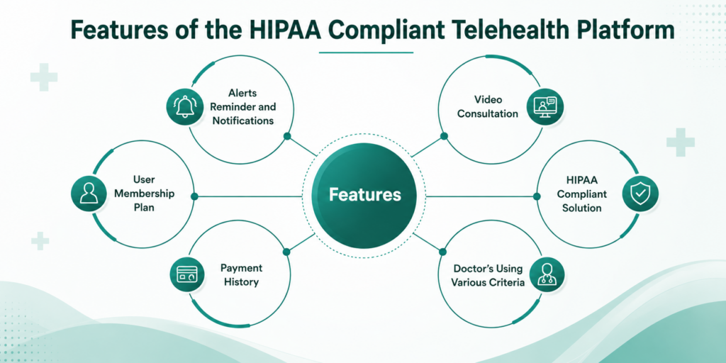 Features of the Hipaa Compliant Telehealth Platform
