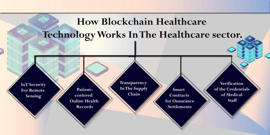 What is Blockchain Technology in Healthcare, and How Does it Work