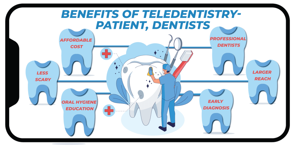 Benefits of teledentistry patient, dentists