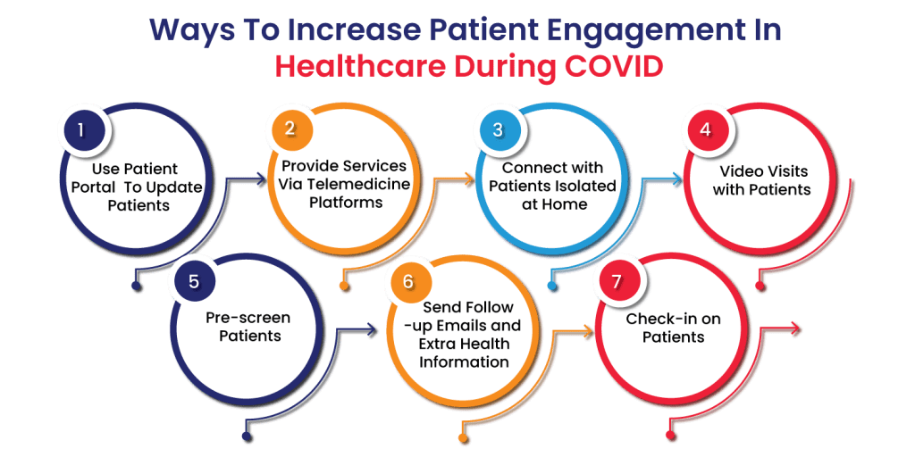 Ways to Increase Patient Engagement in Healthcare during COVID
