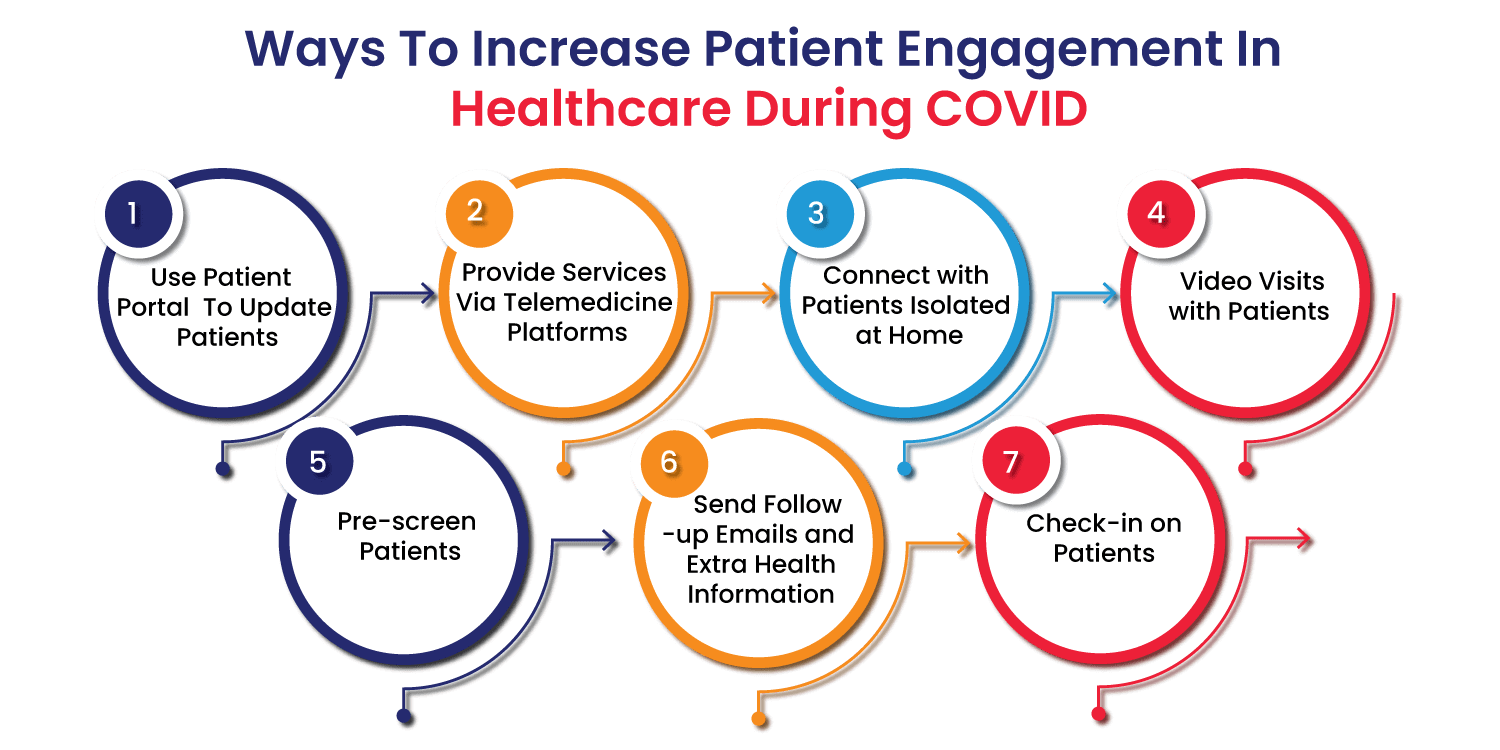 Patient Engagement In Healthcare During Pandemic: How To Increase