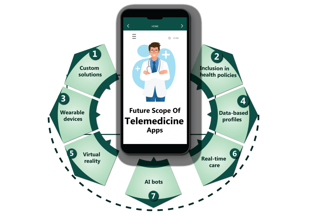 Future Scope of White label Telemedicine app