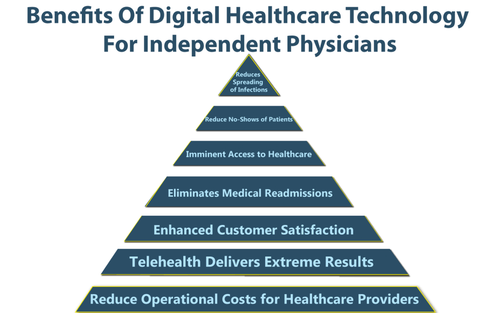 Benefits of Digital Healthcare Technology for Independent Physicians
