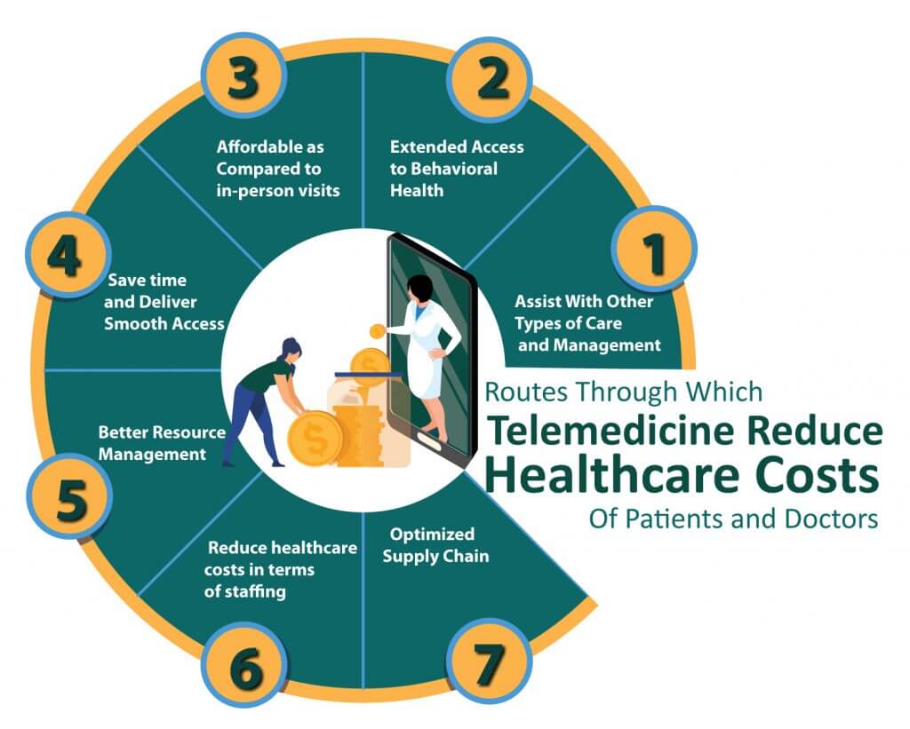 Routs through which telemedicine reduce healthcare costs of patients and doctors