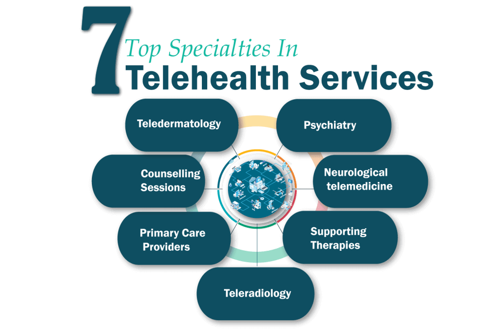 7 top specialties in telehealth services