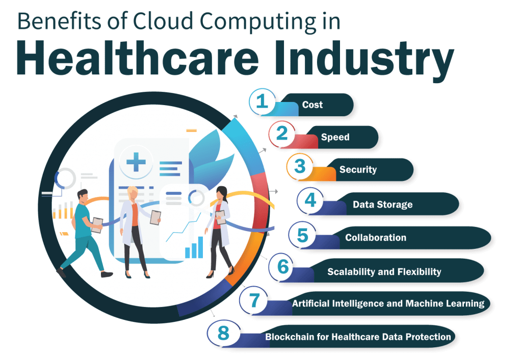 Benefits of Cloud Computing in Healthcare Industry