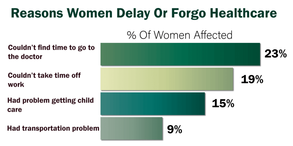 Reasons  Women Delay or Forgo Healthcare