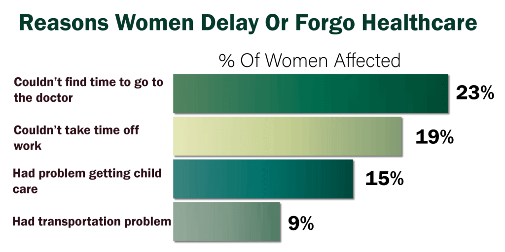 Reasons Women Delay or Forgo Healthcare