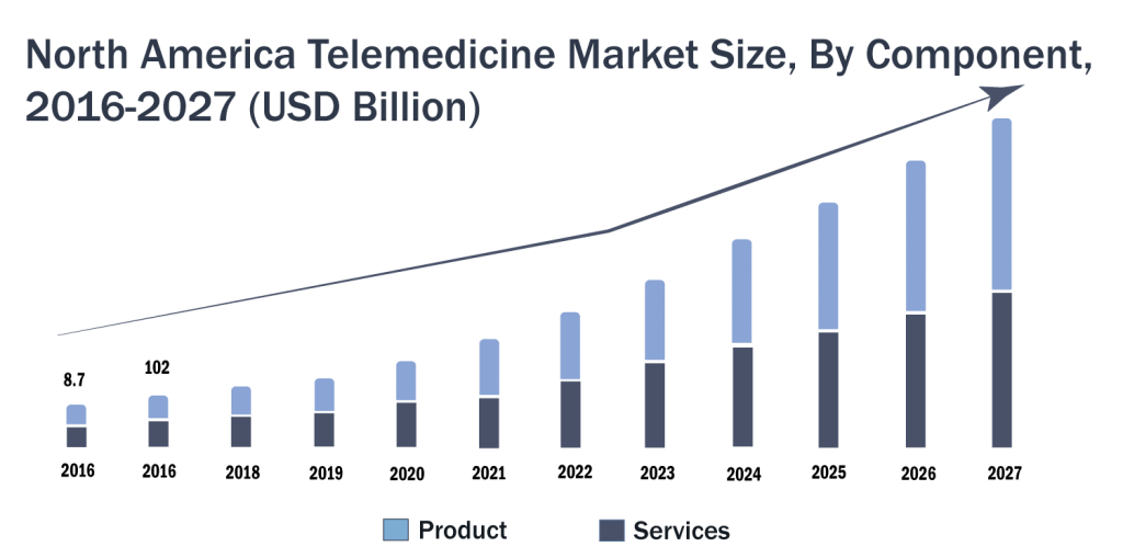 North America Telemedicine Market Size