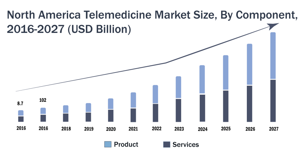 North America Telemedicine Market Size North America Telemedicine Market Size
