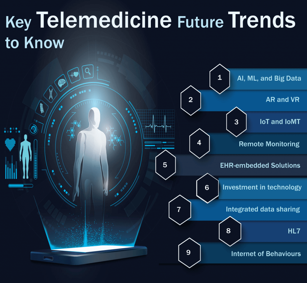 Telemedicine market future trends 