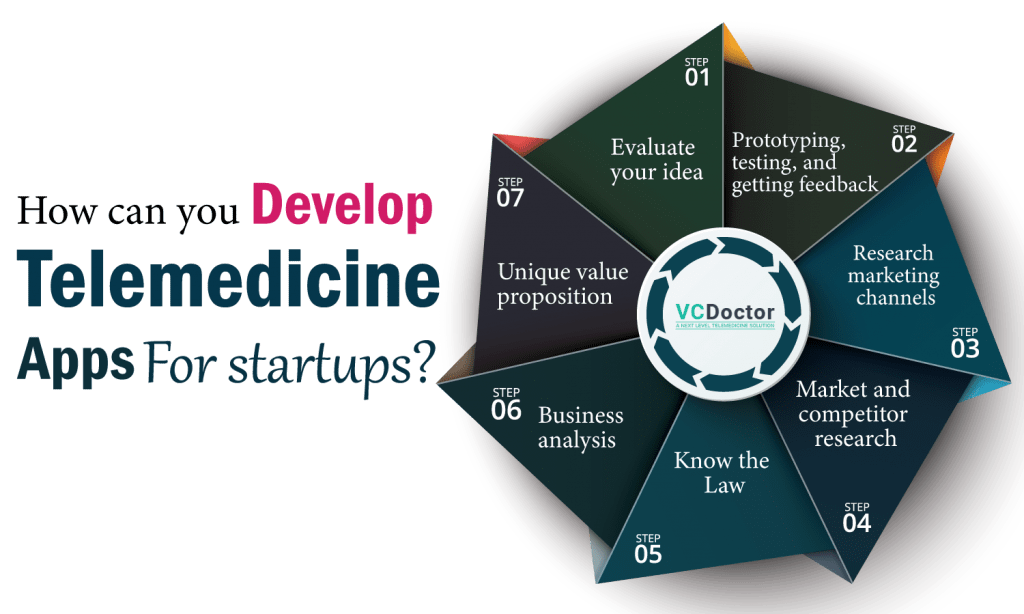 How can you Develop Telemedicine apps for Startups costs?