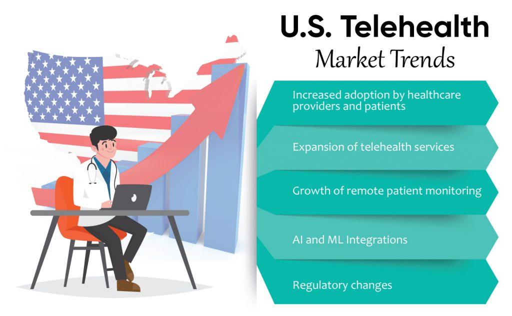 US Telehealth market trends