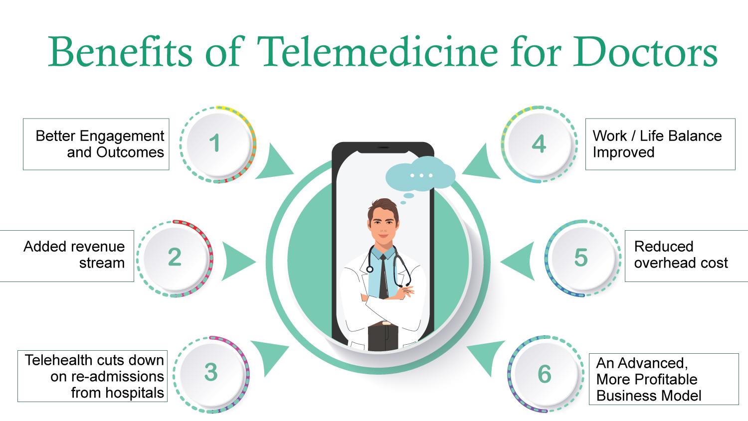 What Are The Benefits of Telemedicine for Patients and Doctors
