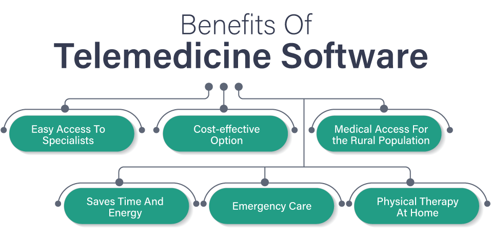 Best Telemedicine Software Solutions