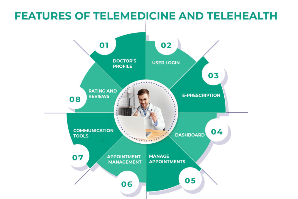 Features Of Telemedicine And Telehealth 