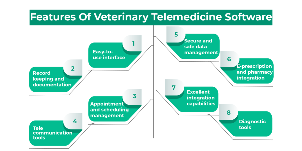 Features Of Veterinary Telemedicine Software 