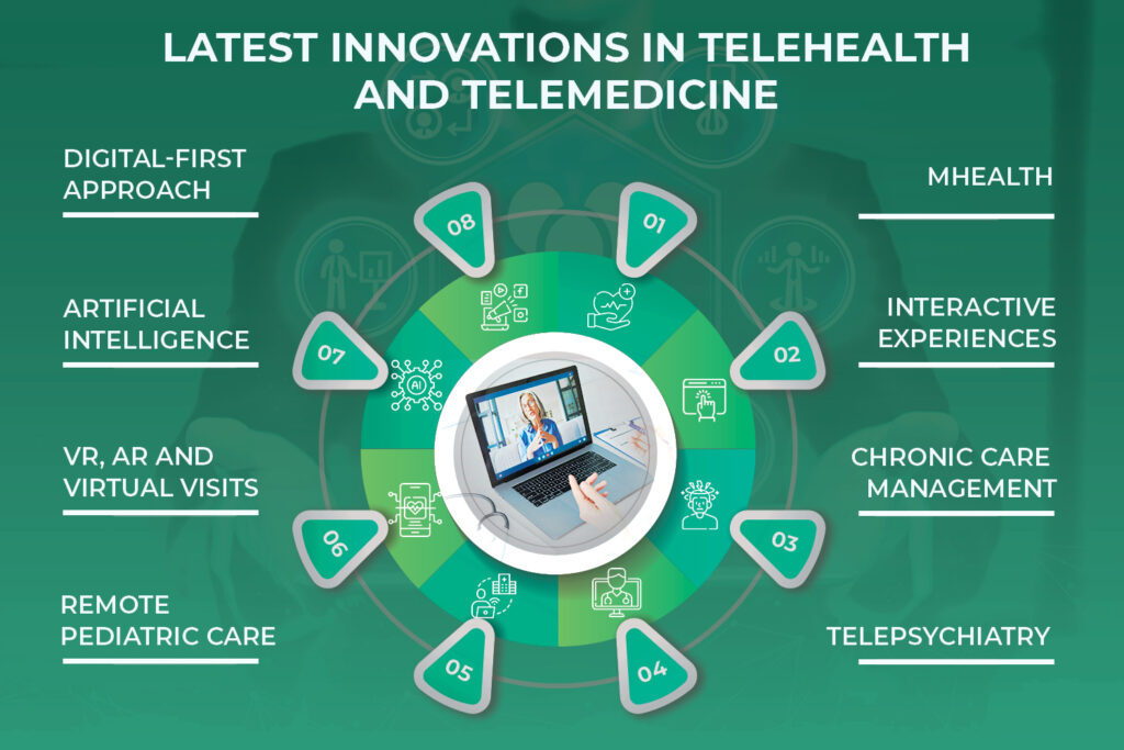 Latest Innovations in Telehealth and Telemedicine 