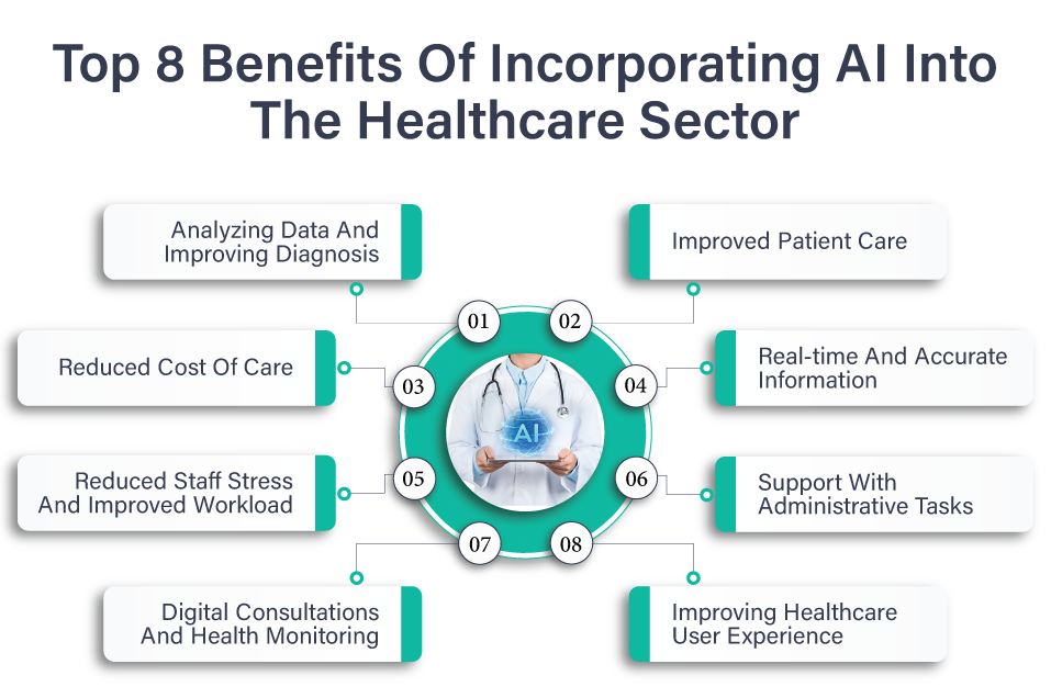 Top 8 Benefits Of Incorporating AI Into The Healthcare Sector 