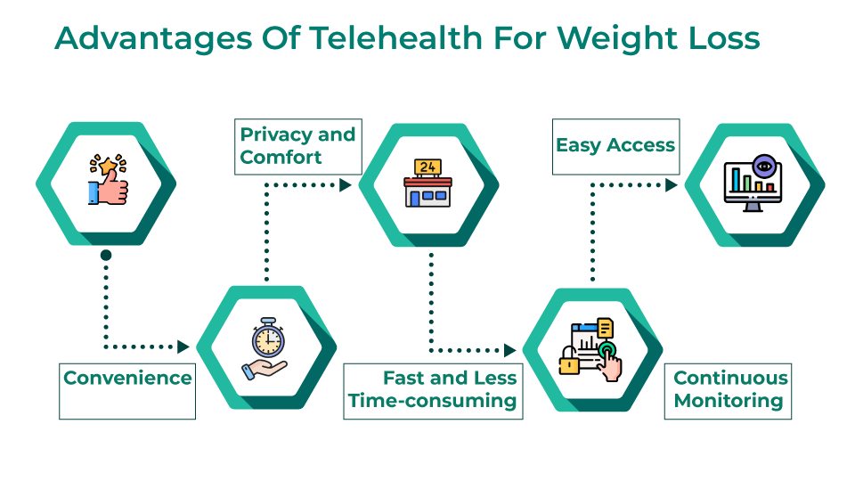 Advantages Of Telehealth For Weight Loss 