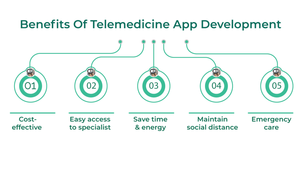 Benefits Of Telemedicine App Development 