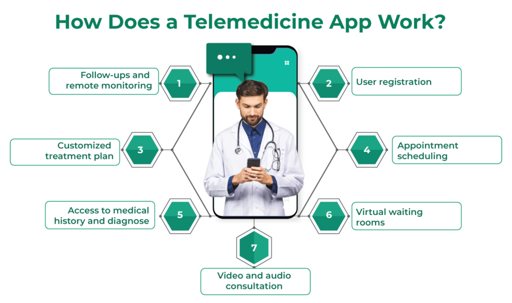 How Does a Telemedicine App Work