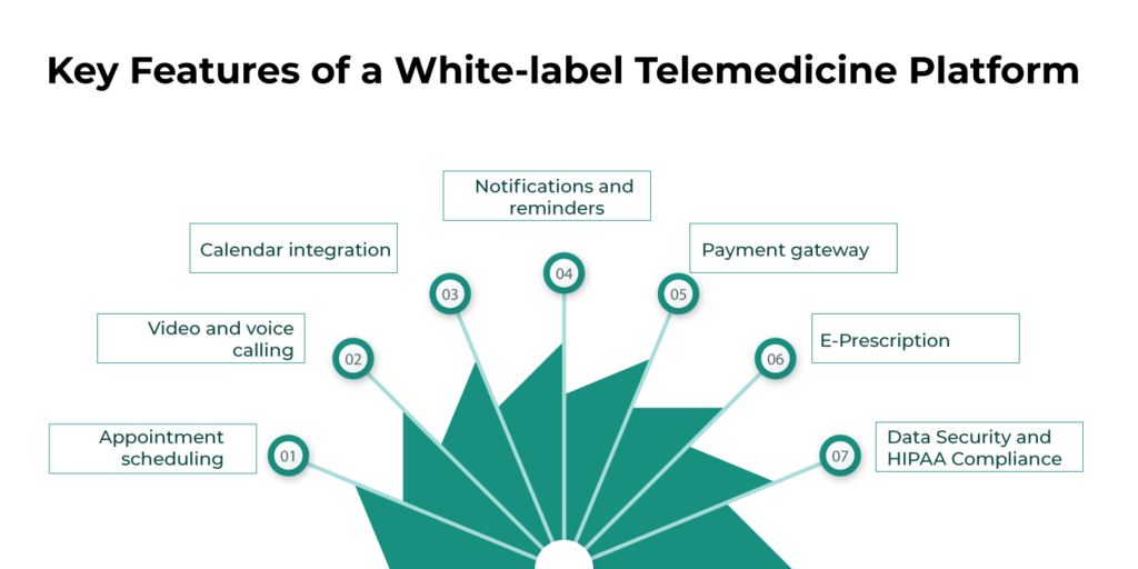 Key Features of a White-label Telemedicine Platform 