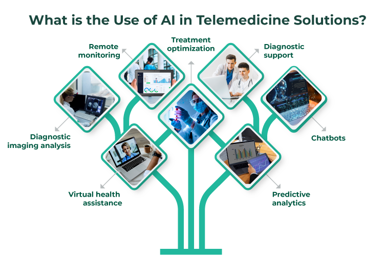 AI in Telemedicine 