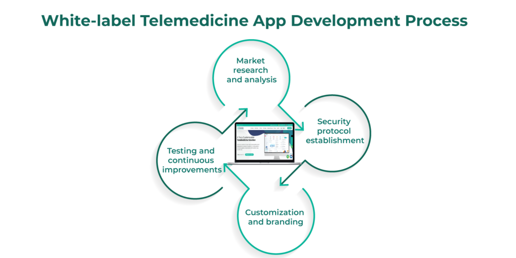 White-label Telemedicine App Development Process