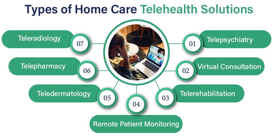 types of home care telehealth solutions