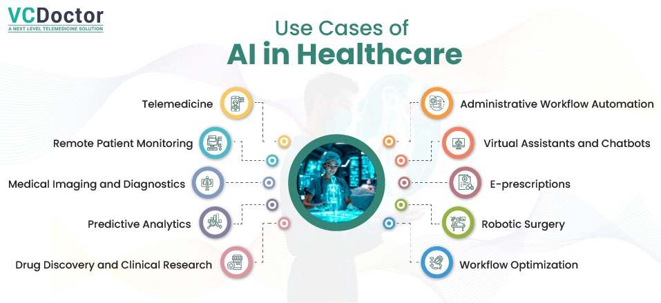 Use Cases of AI in Healthcare