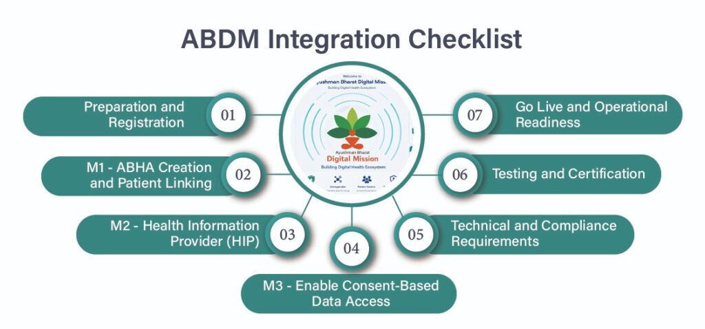 ABDM Integration Checklist: M1, M2, M3
