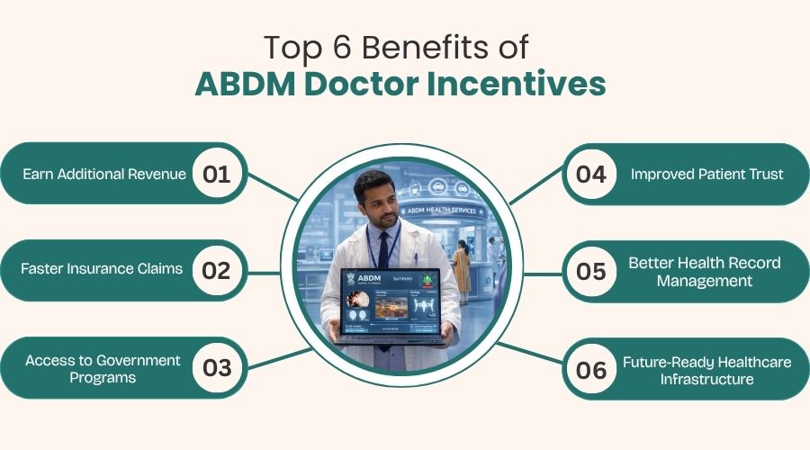 Benefits of ABDM Doctor Incentives