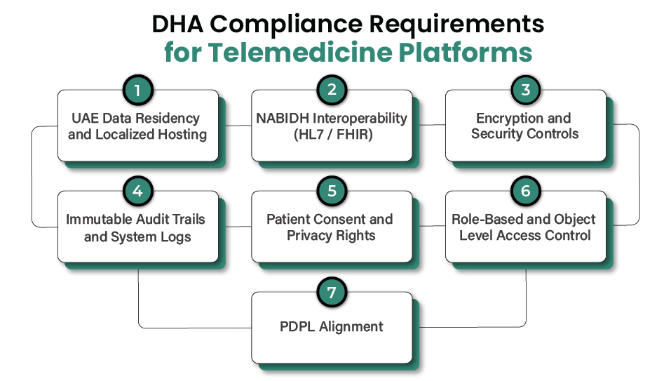 DHA Compliance Requirements