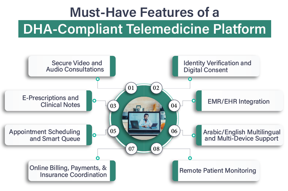 Features of a DHA-Compliant Telemedicine Platform