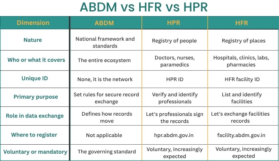 ABDM vs HFR vs HPR: Key Differences